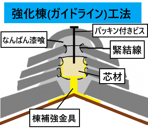 強化棟工法　ガイドライン工法　棟の断面図